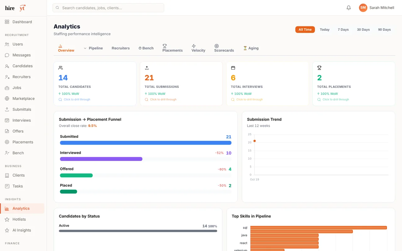 Analytics in HireYT